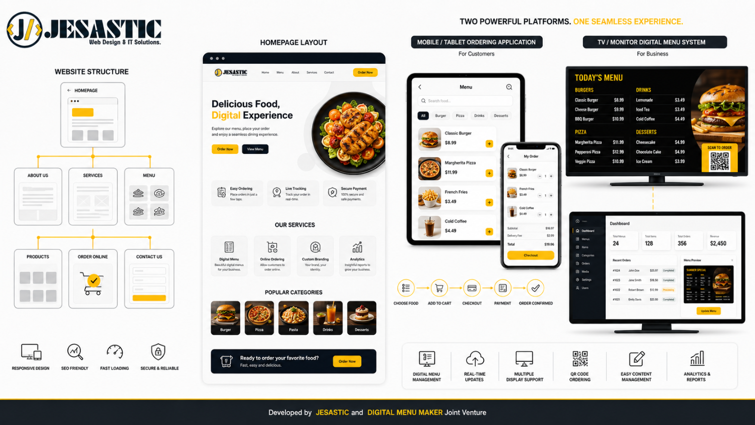 Fast cloud hosting architecture optimizing a restaurant website design